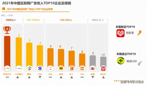 互聯網廣告報告出爐 阿里收入居首，數據服務成黃金賽道